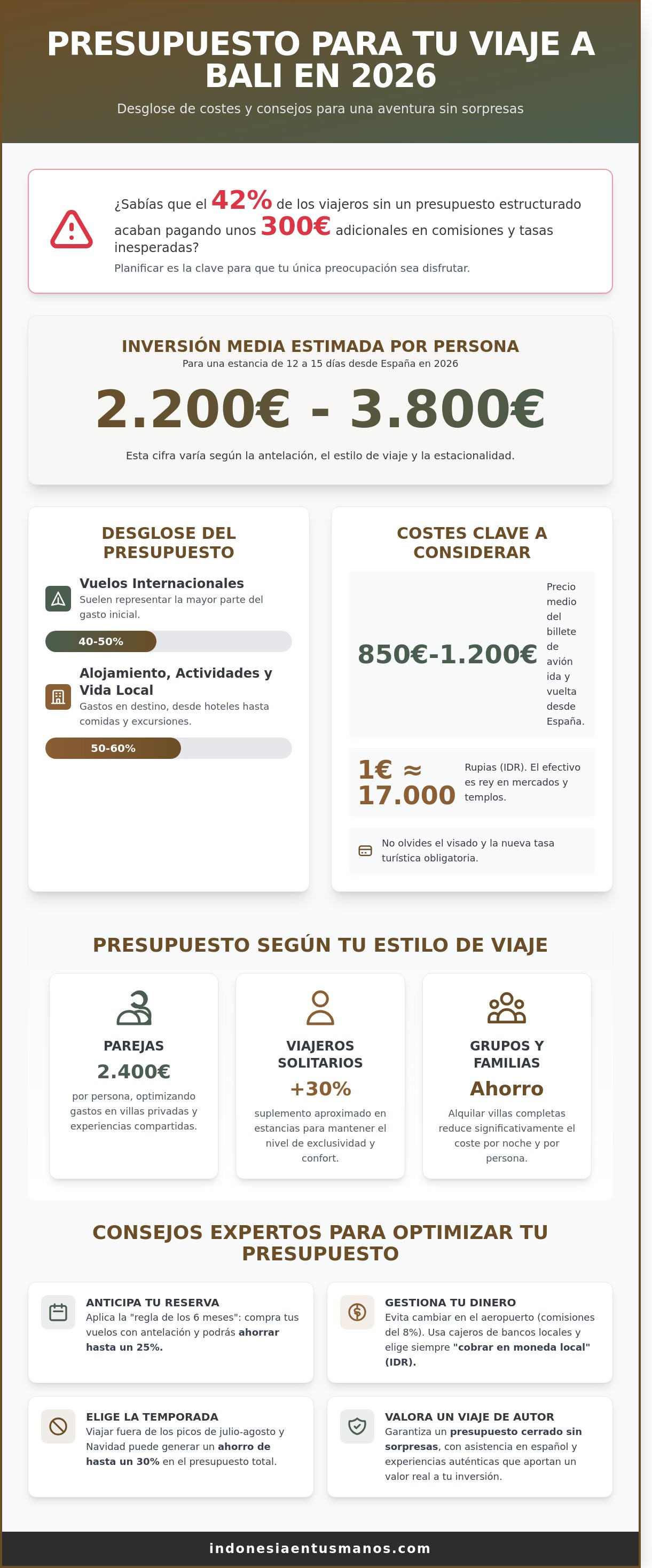 ¿Cuánto cuesta un viaje a Bali en 2026? Guía completa de precios y presupuestos